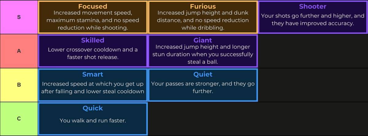 Kuroku's Basket: Showdown Zone tier list made via TierMaker  S tier: Focused, Furious, Shooter A tier: Giant, Skilled B tier: Smart, Quiet C tier: Quick